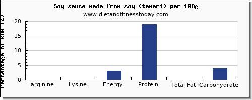 arginine and nutrition facts in soy sauce per 100g